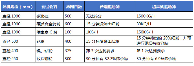 超声波振动筛